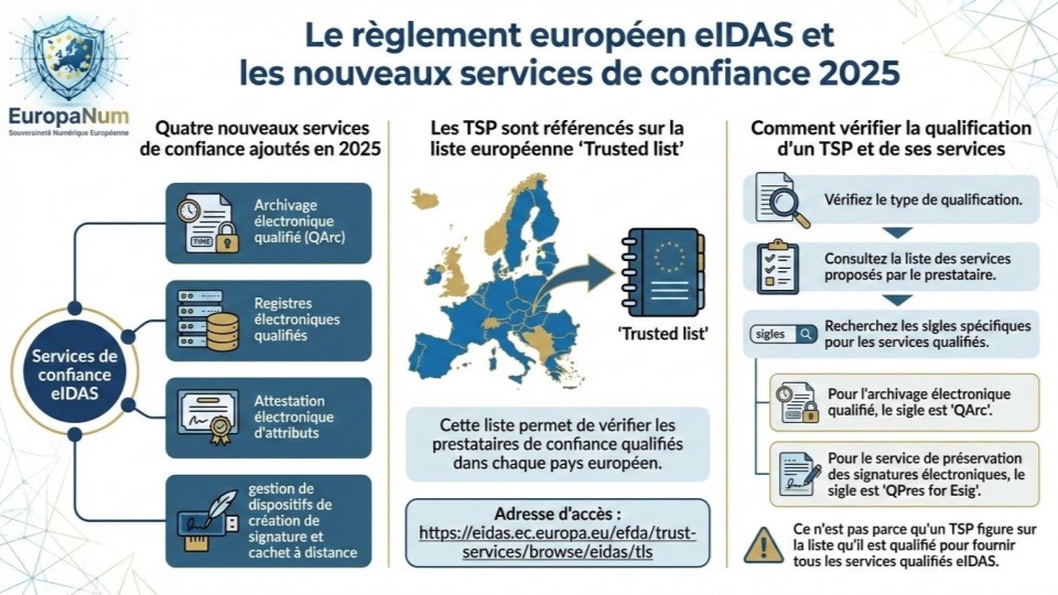 Trusted list eidas